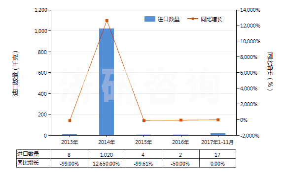 2013-2017年11月中國咖啡因及其鹽(HS29393000)進口量及增速統(tǒng)計